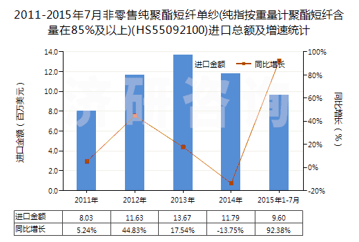 2011-2015年7月非零售純聚酯短纖單紗(純指按重量計聚酯短纖含量在85%及以上)(HS55092100)進(jìn)口總額及增速統(tǒng)計